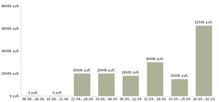 Вакансии с совмещением в Краснодаре - Медиана зарплат с совмещением в Краснодаре за 2 месяца