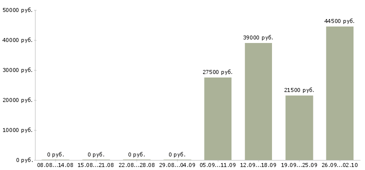 Вакансии секретарь помощник Набережные челны - Медиана зарплат секретарь помощник Набережные челны за 2 месяца