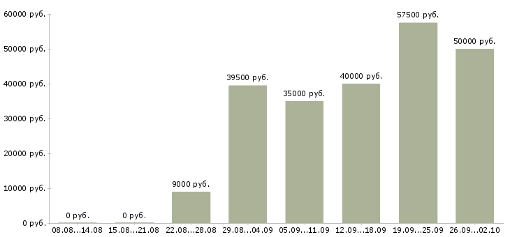 Вакансии сотрудник кадров Санкт-петербург - Медиана зарплат сотрудник кадров Санкт-петербург за 2 месяца