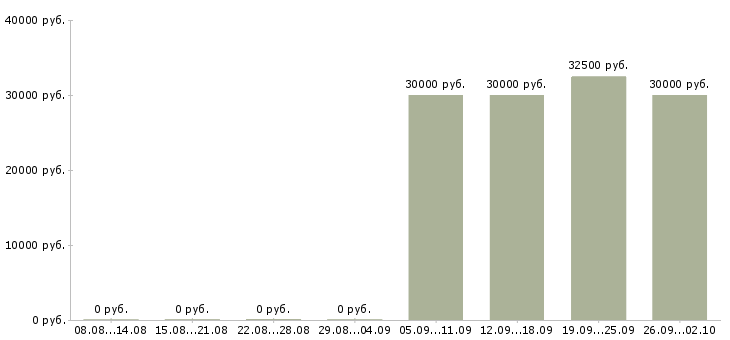 Вакансии сотрудник кафе быстрого питания в Москве - Медиана зарплат сотрудник кафе быстрого питания в Москве за 2 месяца