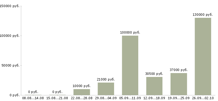 Вакансии сотрудник по работе с клиентами в Калининграде - Медиана зарплат сотрудник по работе с клиентами в Калининграде за 2 месяца