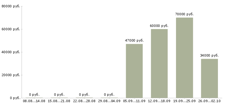 Вакансии сотрудники в крупную компанию Коми - Медиана зарплат сотрудники в крупную компанию Коми за 2 месяца