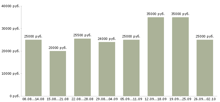 Вакансии сотрудники по работе с клиентами в Ижевске - Медиана зарплат сотрудники по работе с клиентами в Ижевске за 2 месяца