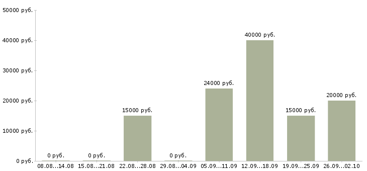 Вакансии специалист активных продаж в Волгограде - Медиана зарплат специалист активных продаж в Волгограде за 2 месяца