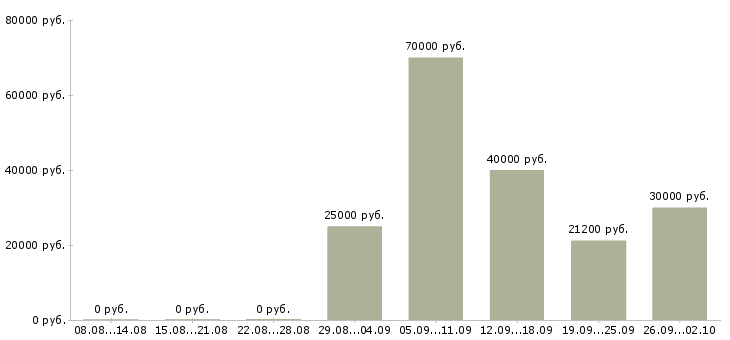 Вакансии специалист активных продаж в Саратове - Медиана зарплат специалист активных продаж в Саратове за 2 месяца