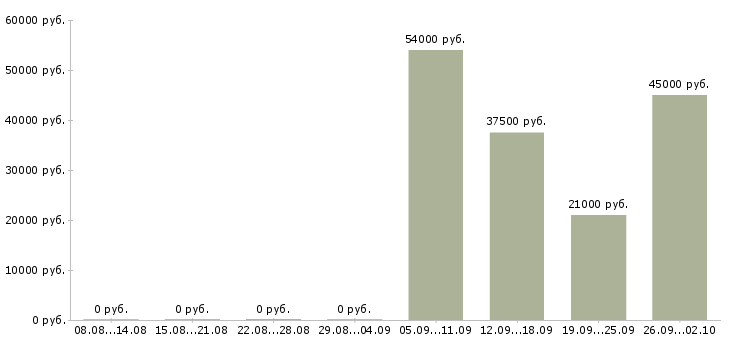Вакансии специалист в бухгалтерию в Смоленске - Медиана зарплат специалист в бухгалтерию в Смоленске за 2 месяца
