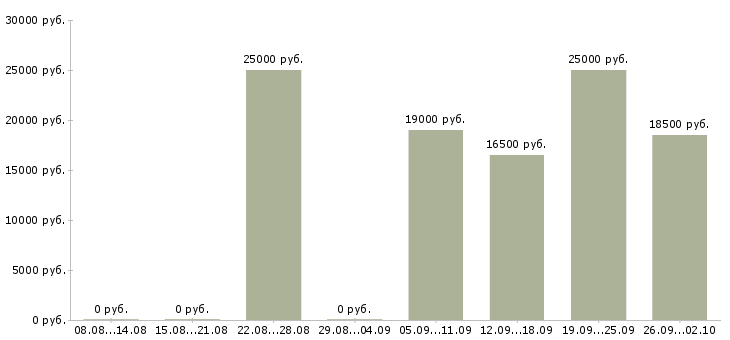 Вакансии специалист на дому в Иркутске - Медиана зарплат специалист на дому в Иркутске за 2 месяца