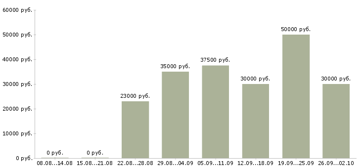 Вакансии специалист на телефон Ростов-на-дону - Медиана зарплат специалист на телефон Ростов-на-дону за 2 месяца