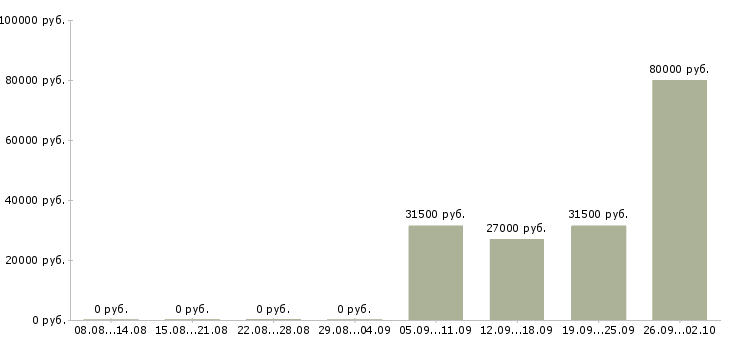 Вакансии специалист отдела продаж в офис в Пензе - Медиана зарплат специалист отдела продаж в офис в Пензе за 2 месяца
