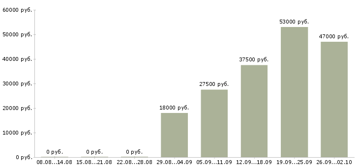 Вакансии специалист по заработной плате в Мурманске - Медиана зарплат специалист по заработной плате в Мурманске за 2 месяца