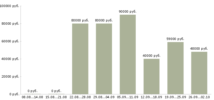 Вакансии специалист по работе на пк в Сочи - Медиана зарплат специалист по работе на пк в Сочи за 2 месяца