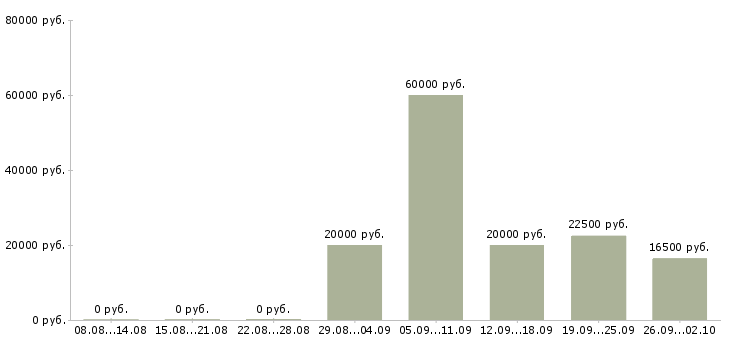 Вакансии специалист по работе с интернетом в Волгограде - Медиана зарплат специалист по работе с интернетом в Волгограде за 2 месяца