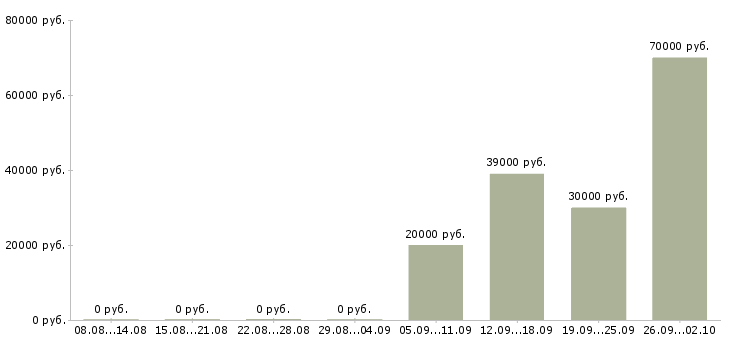 Вакансии сторож охранник Ростов-на-дону - Медиана зарплат сторож охранник Ростов-на-дону за 2 месяца
