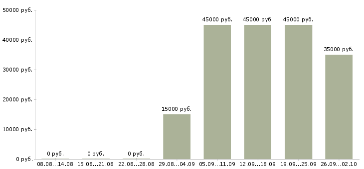 Вакансии требуется кассир Башкортостан - Медиана зарплат требуется кассир Башкортостан за 2 месяца