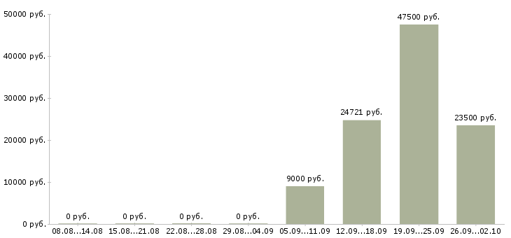 Вакансии требуются рабочие в Ижевске - Медиана зарплат требуются рабочие в Ижевске за 2 месяца