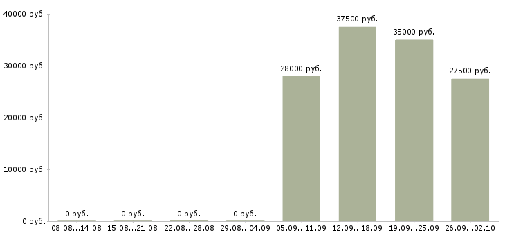 Вакансии управляющий в офис в Краснодаре - Медиана зарплат управляющий в офис в Краснодаре за 2 месяца