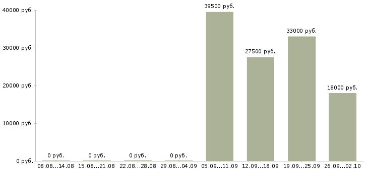 Вакансии управляющий менеджер в Сочи - Медиана зарплат управляющий менеджер в Сочи за 2 месяца