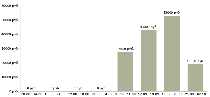 Вакансии управляющий офиса в Ангарске - Медиана зарплат управляющий офиса в Ангарске за 2 месяца