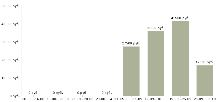 Вакансии управляющий офисом в Курске - Медиана зарплат управляющий офисом в Курске за 2 месяца