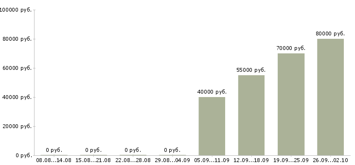 Вакансии юрист по составлению договоров в Москве - Медиана зарплат юрист по составлению договоров в Москве за 2 месяца