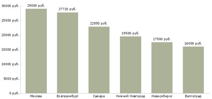 Поиск работы кассир в гипермаркет лента-Медиана зарплаты для вакансии «кассир в гипермаркет лента» в других городах