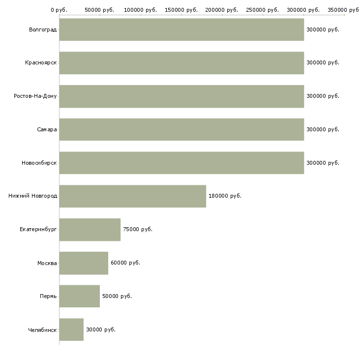 Поиск работы менеджер инвестиционного проекта-Медиана зарплаты для вакансии «менеджер инвестиционного проекта» в других городах