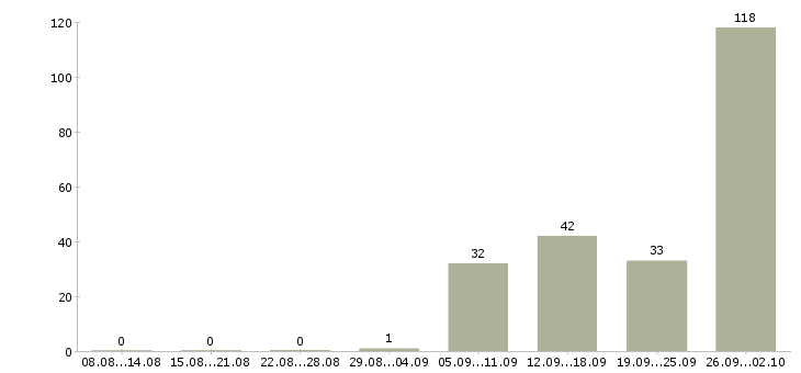 Работа требуется кассир Башкортостан - Число вакансий Башкортостан по специальности требуется кассир за 2 месяца