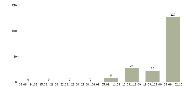 Работа сотрудники в крупную компанию Коми - Число вакансий Коми по специальности сотрудники в крупную компанию за 2 месяца