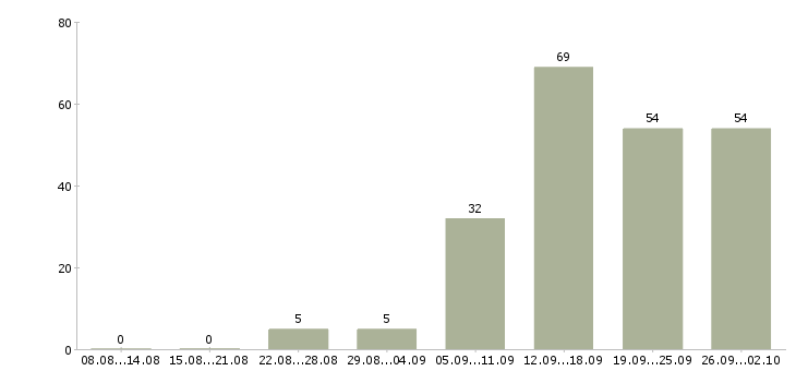 Работа менеджер по обучению Марий эл - Число вакансий Марий эл по специальности менеджер по обучению за 2 месяца