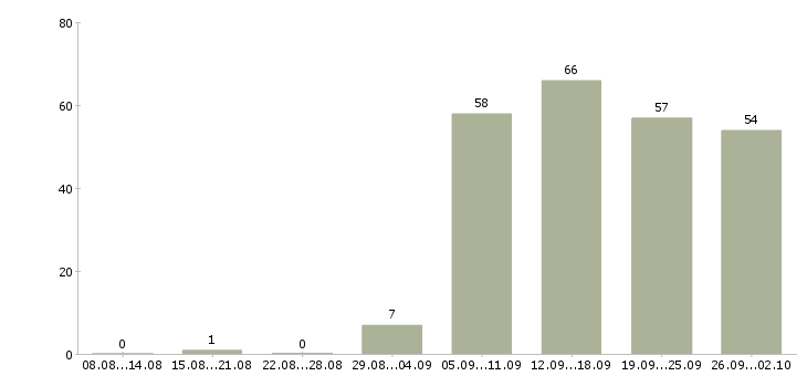 Работа требуются консультанты Нижний новгород - Число вакансий Нижний новгород по специальности требуются консультанты за 2 месяца