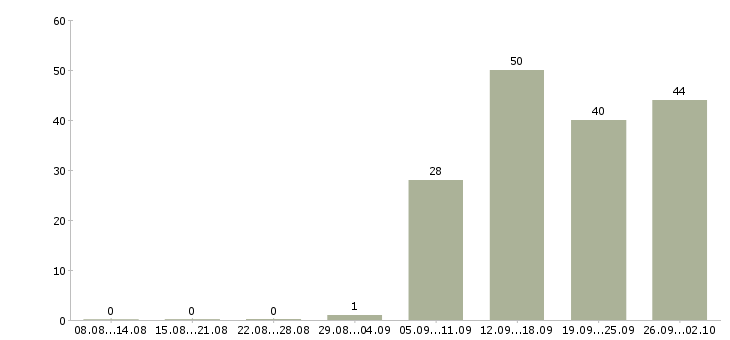 Работа административный сотрудник Санкт-петербург - Число вакансий Санкт-петербург по специальности административный сотрудник за 2 месяца
