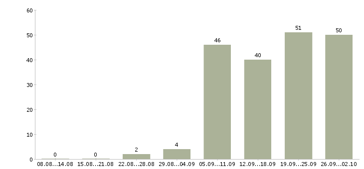 Работа консультант по работе с документами Санкт-петербург - Число вакансий Санкт-петербург по специальности консультант по работе с документами за 2 месяца