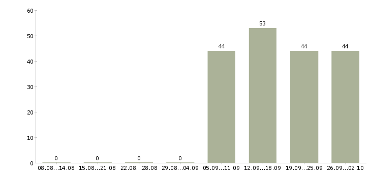 Работа помощник специалиста по продажам Хакасия - Число вакансий Хакасия по специальности помощник специалиста по продажам за 2 месяца