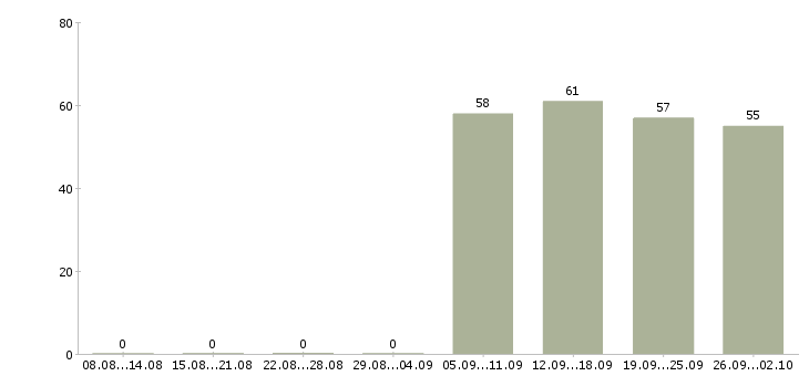 Работа торговый представитель в торговую компанию в Владикавказе - Число вакансий в Владикавказе по специальности торговый представитель в торговую компанию за 2 месяца