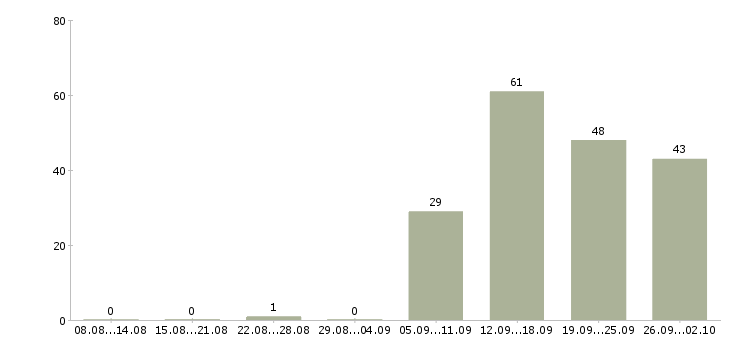 Работа специалист активных продаж в Волгограде - Число вакансий в Волгограде по специальности специалист активных продаж за 2 месяца