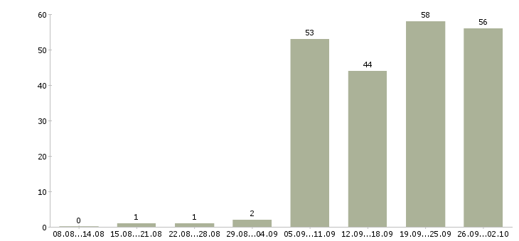 Работа инженер по документации в Екатеринбурге - Число вакансий в Екатеринбурге по специальности инженер по документации за 2 месяца