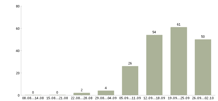 Работа менеджеры по развитию в Ижевске - Число вакансий в Ижевске по специальности менеджеры по развитию за 2 месяца