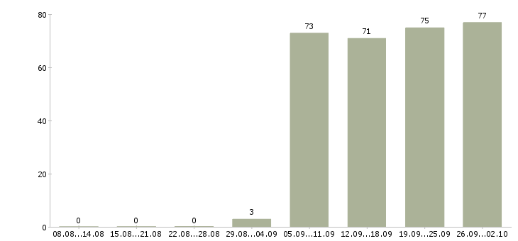 Работа требуются рабочие в Ижевске - Число вакансий в Ижевске по специальности требуются рабочие за 2 месяца