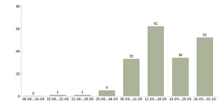 Работа ваша в интернете в Иркутске - Число вакансий в Иркутске по специальности ваша в интернете за 2 месяца