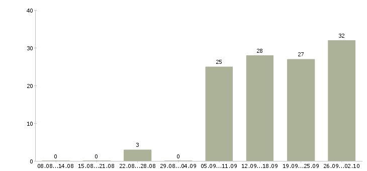 Работа специалист на дому в Иркутске - Число вакансий в Иркутске по специальности специалист на дому за 2 месяца