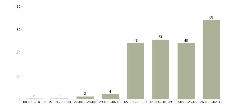 Работа менеджер по поиску новых клиентов в Казани - Число вакансий в Казани по специальности менеджер по поиску новых клиентов за 2 месяца