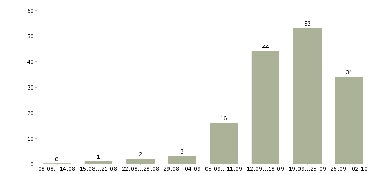 Работа сотрудники по работе с клиентами в Калининграде - Число вакансий в Калининграде по специальности сотрудники по работе с клиентами за 2 месяца