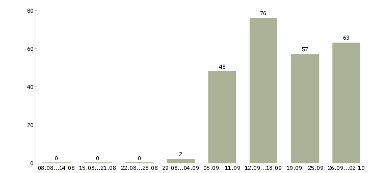 Работа менеджер в отдел продаж в Липецке - Число вакансий в Липецке по специальности менеджер в отдел продаж за 2 месяца