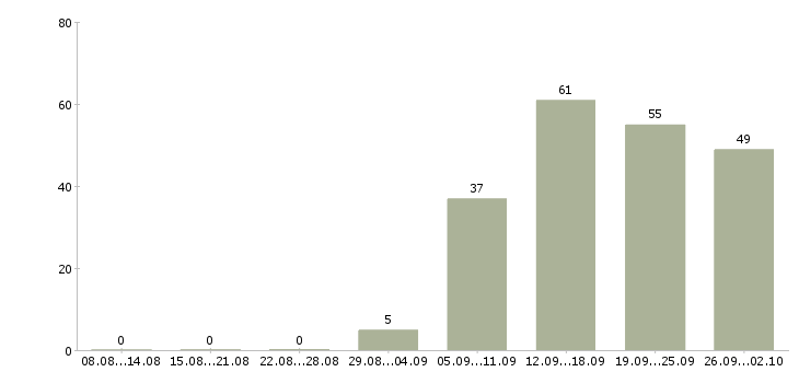 Работа менеджер по работе с сотрудниками в Липецке - Число вакансий в Липецке по специальности менеджер по работе с сотрудниками за 2 месяца