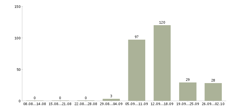 Работа менеджер инвестиционного проекта в Москве - Число вакансий в Москве по специальности менеджер инвестиционного проекта за 2 месяца