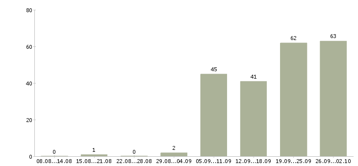 Работа менеджер проектного отдела в Москве - Число вакансий в Москве по специальности менеджер проектного отдела за 2 месяца