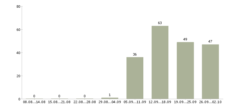 Работа специалист по заработной плате в Мурманске - Число вакансий в Мурманске по специальности специалист по заработной плате за 2 месяца