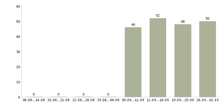 Работа консультант в отдел продаж в Оренбурге - Число вакансий в Оренбурге по специальности консультант в отдел продаж за 2 месяца