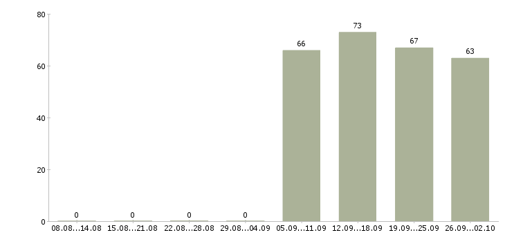Работа управляющий менеджер в Оренбурге - Число вакансий в Оренбурге по специальности управляющий менеджер за 2 месяца