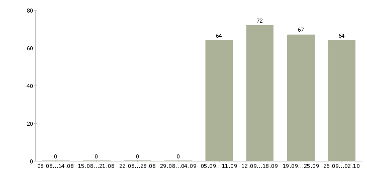 Работа помощник директора в Пензе - Число вакансий в Пензе по специальности помощник директора за 2 месяца